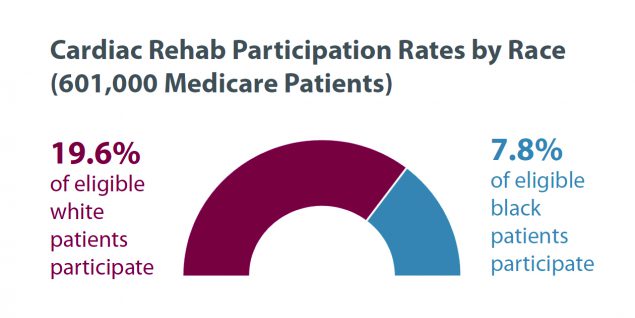 Cardiac-Rehab-Participation-Rates Cardiac Rehab Participation Rates by Race: 19.6 percent of eligible white patients participate; 7.8 percent of eligible black patients participate.